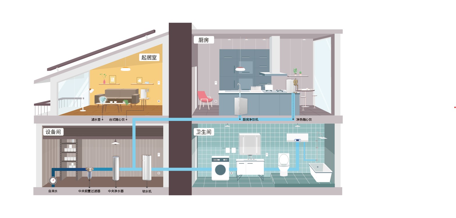 Whole house water purification equipment series